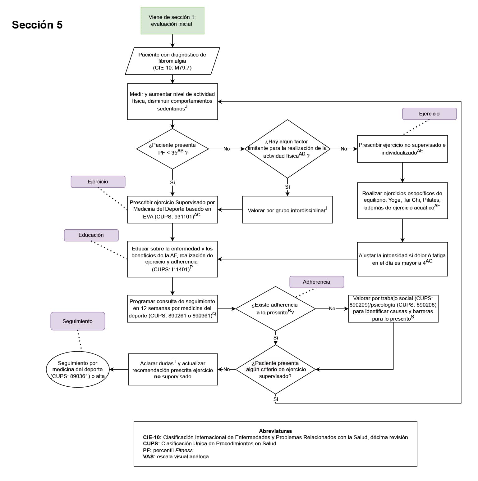 sección5 evaluación inicial fibromialgia