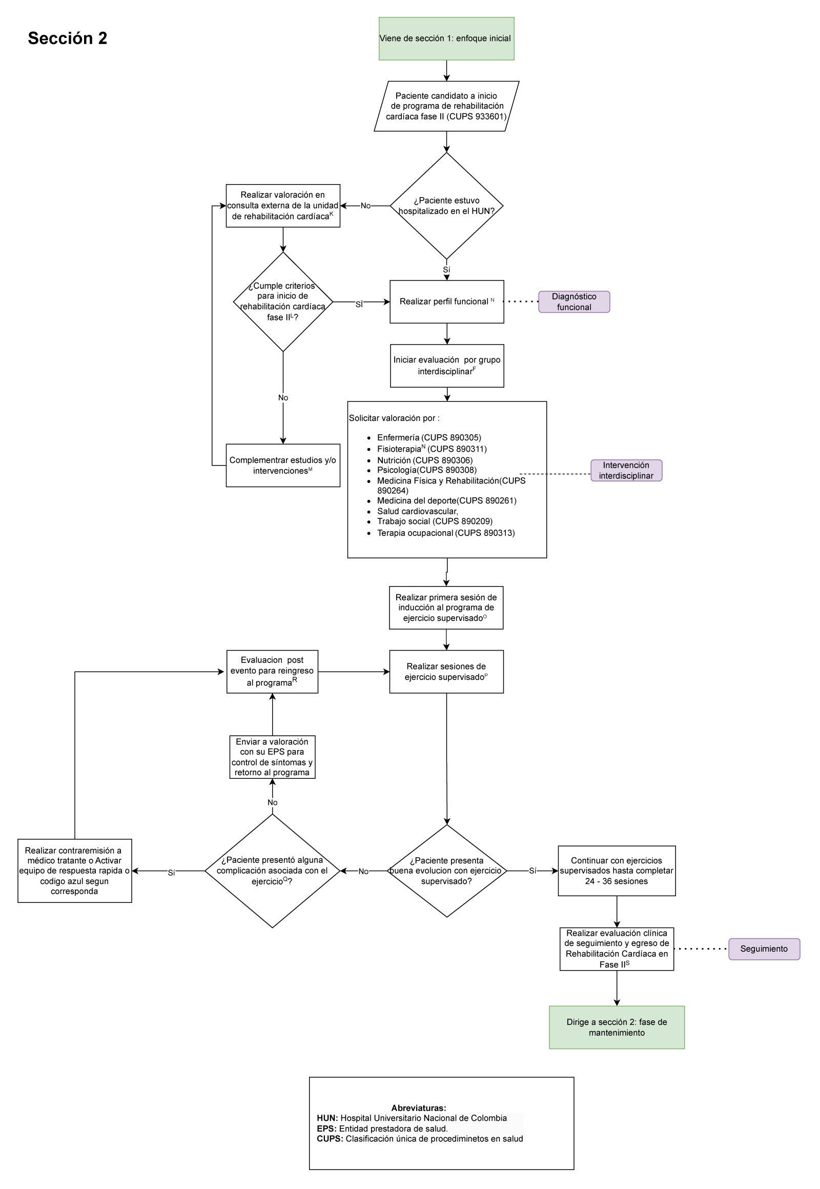 Sección 2 del diagrama de flujo: enfoque individual e intervención en programa de rehabilitación cardíaca.