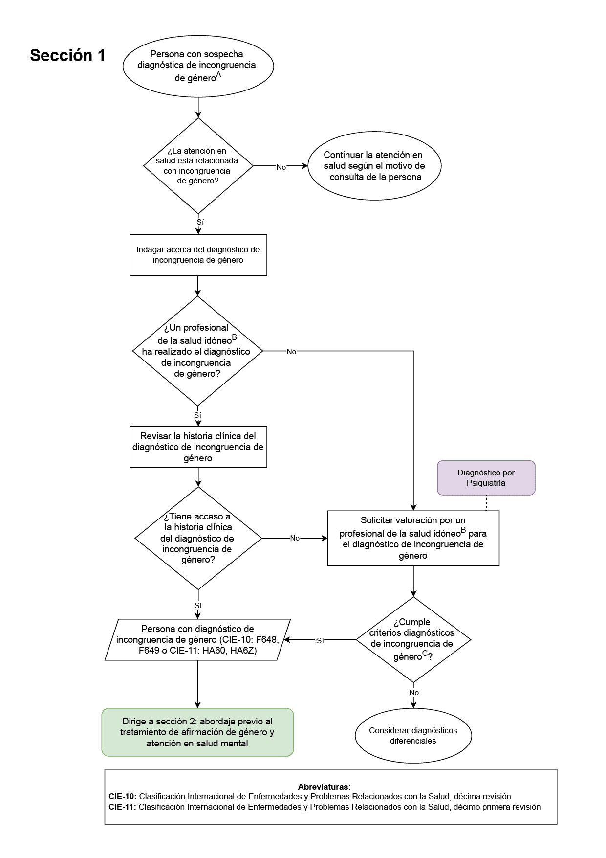 sospecha diágnostica