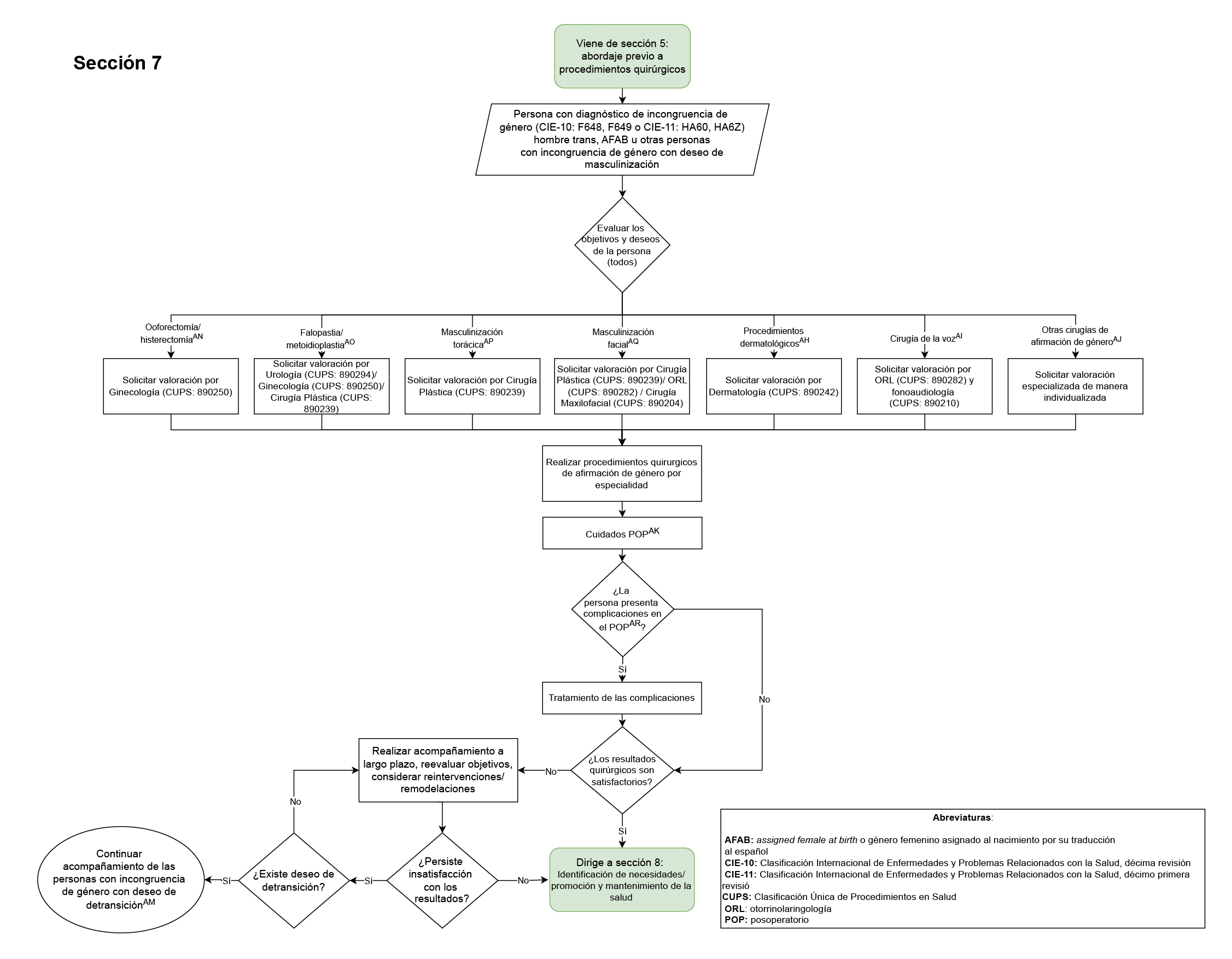 abordaje previo a masculinización 