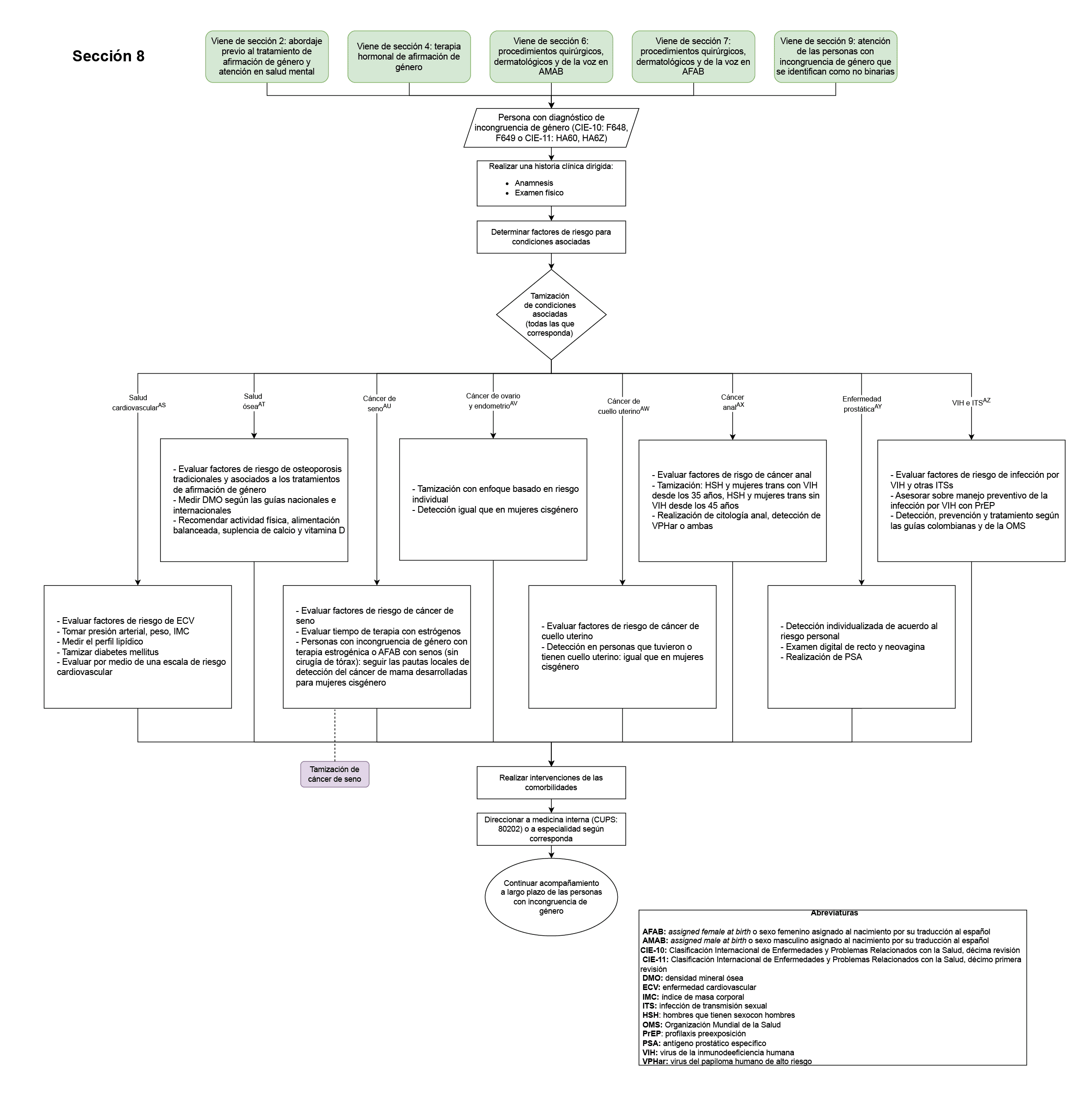 tamización incongruencia de genero