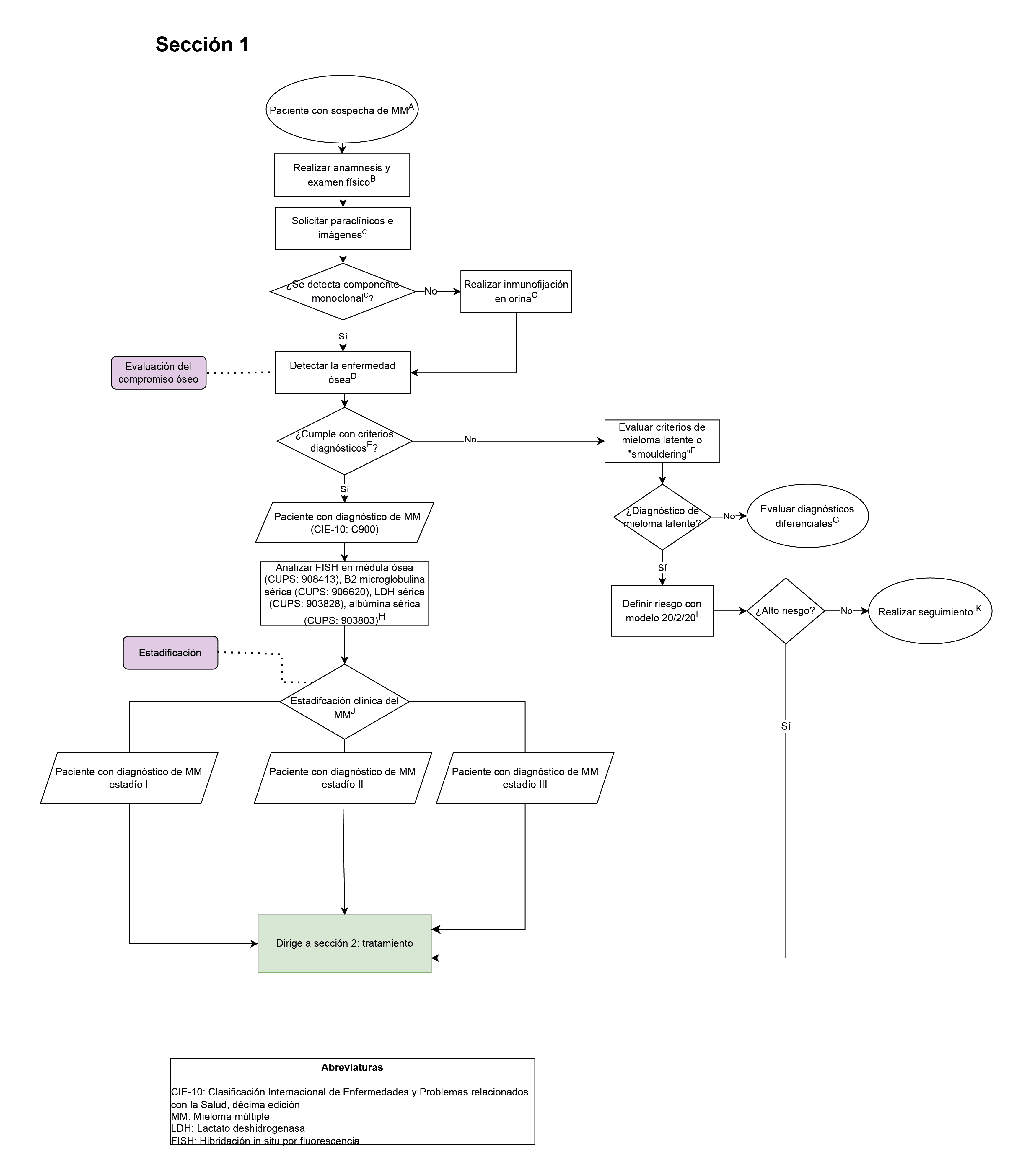 sección uno del ecbe de mieloma sobre sospecha