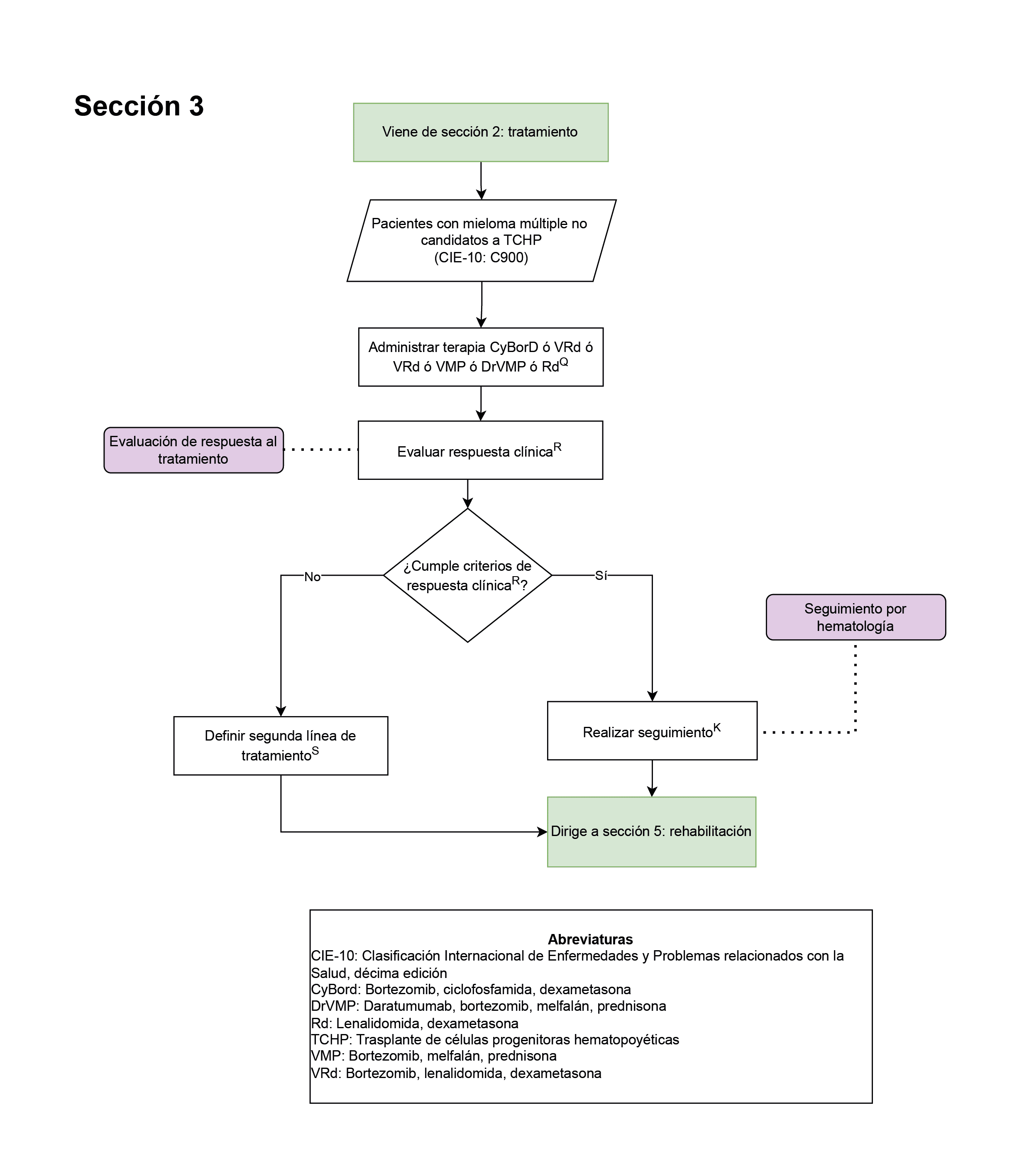 seccion tres del ecbe que habla de tratamiento de pacientes candidatos a trasplante