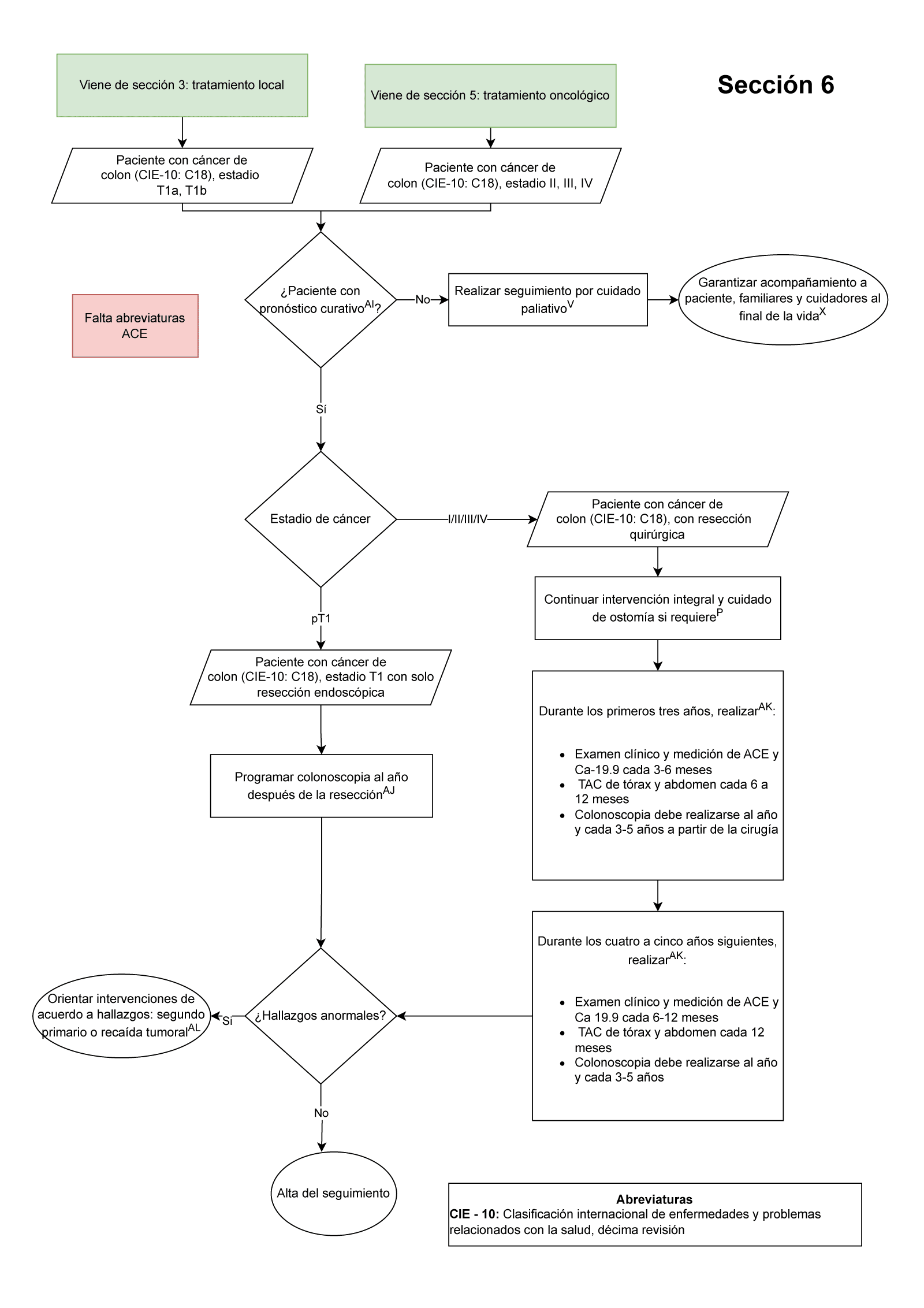 algoritmo de cáncer de colon sección 6